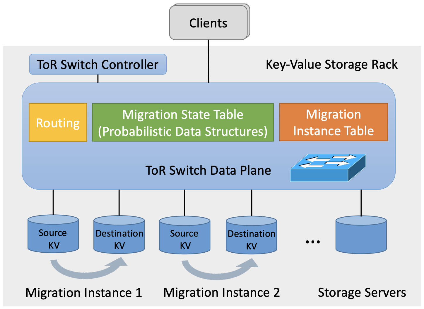 NetMigrate